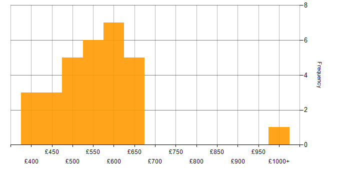 Daily rate histogram for Agile in Coventry
