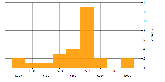 Daily rate histogram for Agile in Croydon