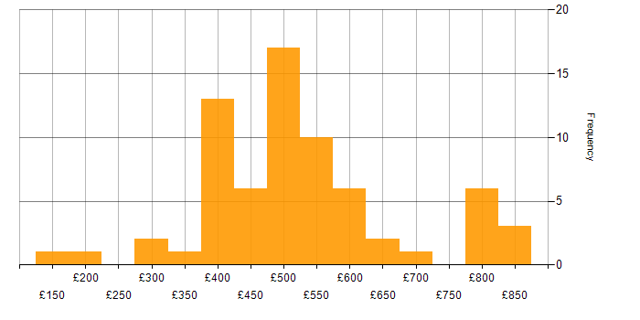 Daily rate histogram for Agile in East London