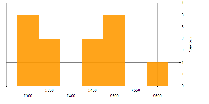 Daily rate histogram for Agile in East Sussex
