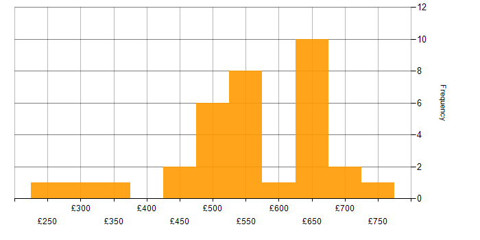 Daily rate histogram for Agile in Gloucestershire