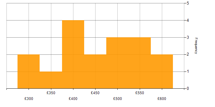 Daily rate histogram for Agile in Greenwich