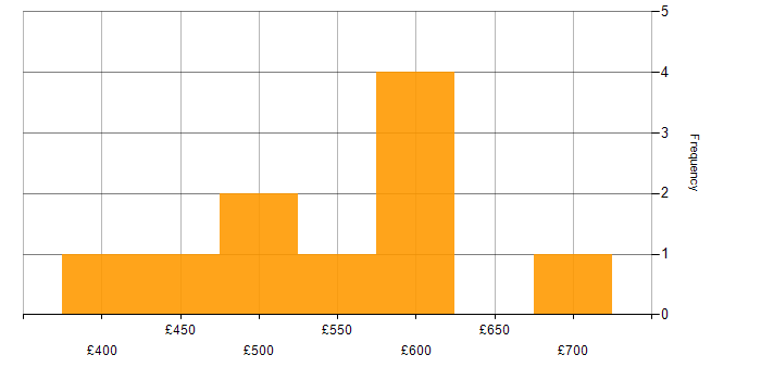 Daily rate histogram for Agile in Havant