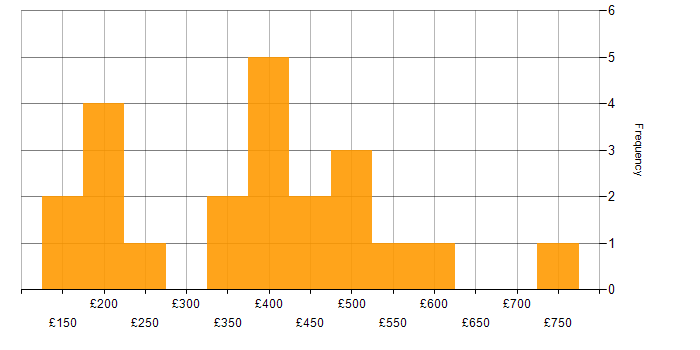 Daily rate histogram for Agile in Hertfordshire