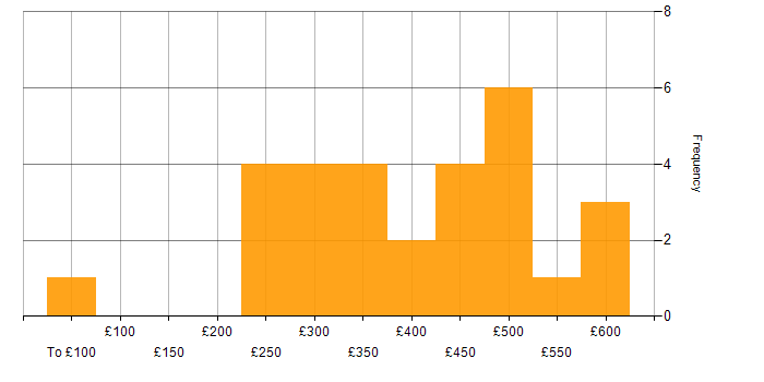 Daily rate histogram for Agile in Hounslow