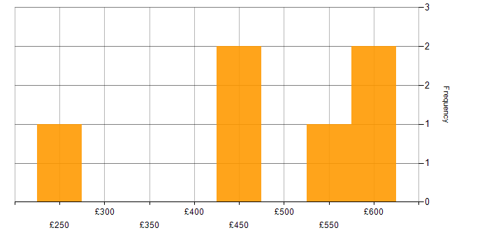 Daily rate histogram for Agile in Kent