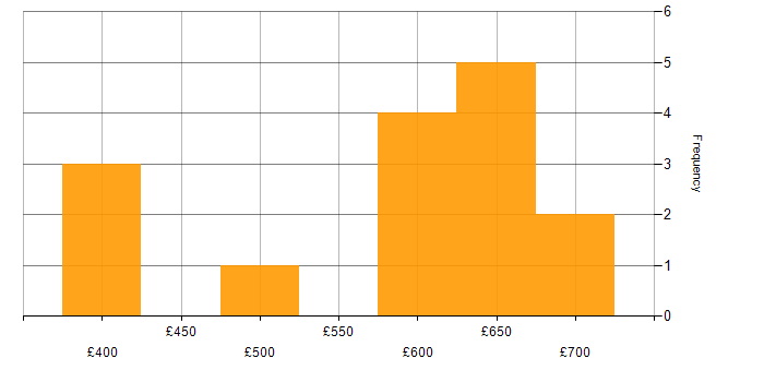 Daily rate histogram for Agile in Leatherhead