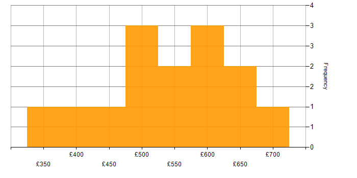 Daily rate histogram for Agile in Leicester