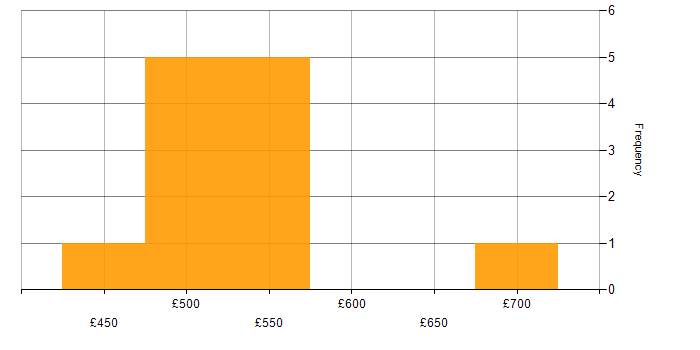Daily rate histogram for Agile in Macclesfield