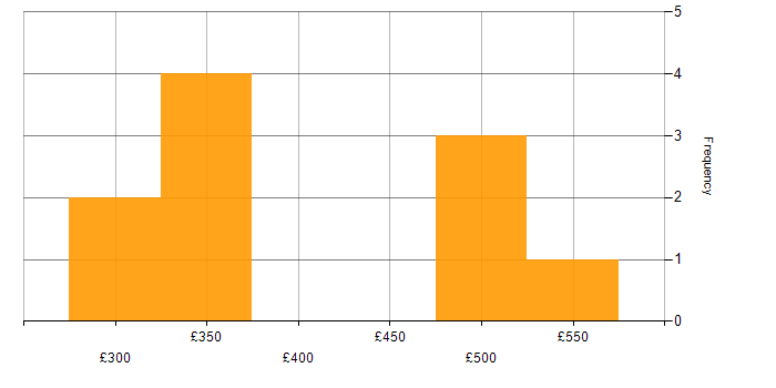 Daily rate histogram for Agile in Newbury