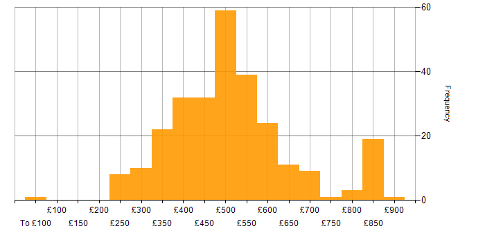Daily rate histogram for Agile in the North West