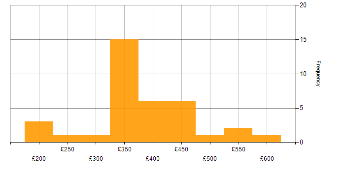 Daily rate histogram for Agile in Northamptonshire