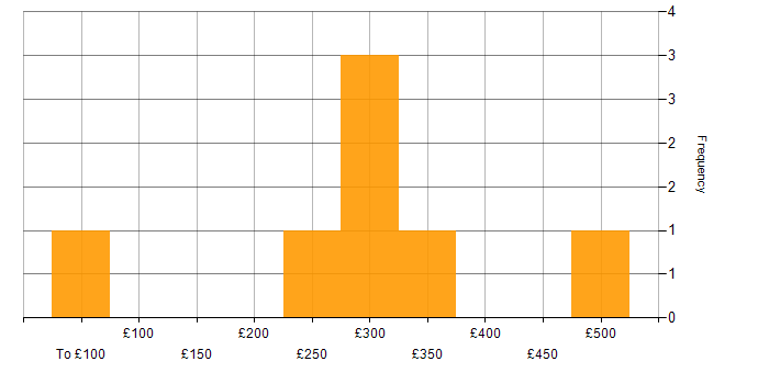 Daily rate histogram for Agile in Osterley
