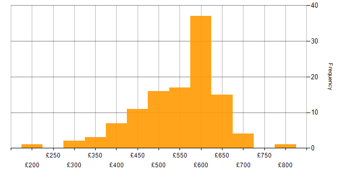 Daily rate histogram for Agile in Reading