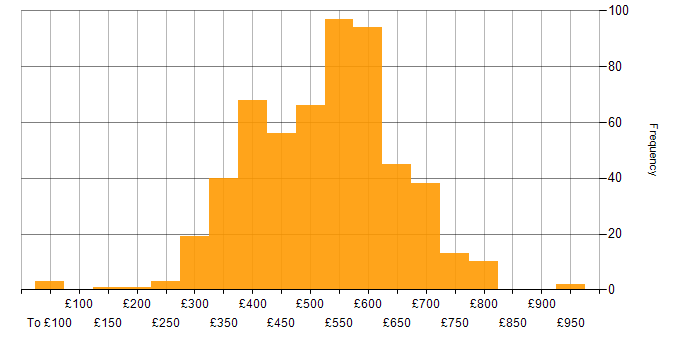 Daily rate histogram for Agile in the South East