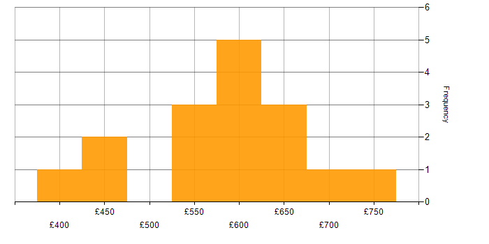 Daily rate histogram for Agile in Southampton