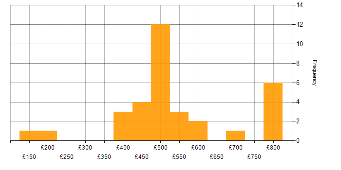 Daily rate histogram for Agile in Tower Hamlets