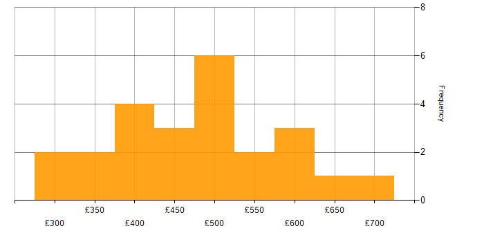 Daily rate histogram for Agile in Tyne and Wear