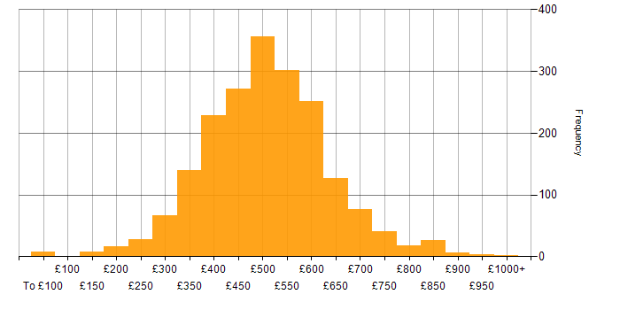 Daily rate histogram for Agile in the UK excluding London