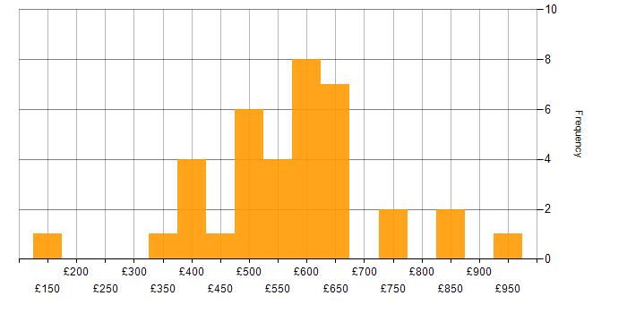 Daily rate histogram for Agile in Warwickshire