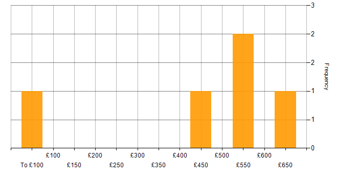 Daily rate histogram for Agile in West Lothian