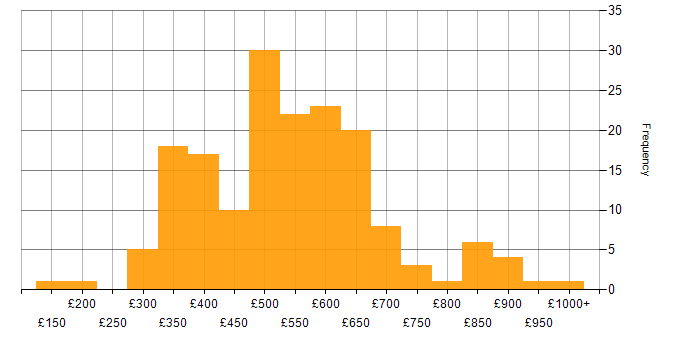 Daily rate histogram for Agile in the West Midlands