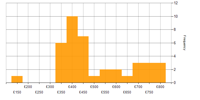 Daily rate histogram for Agile in West Sussex