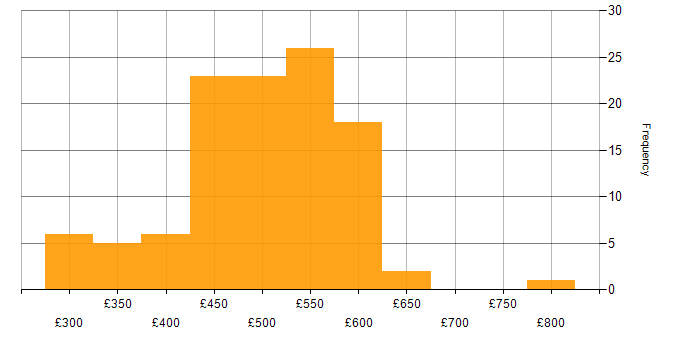 Daily rate histogram for Agile in West Yorkshire