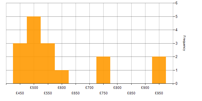 Daily rate histogram for Agile in Wokingham