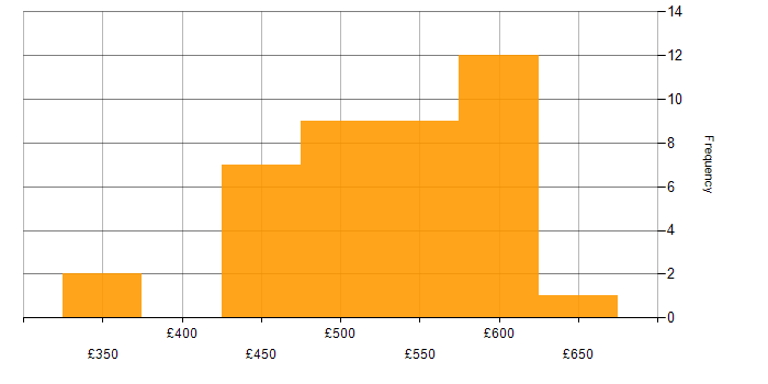 Daily rate histogram for Agile Business Analyst in the UK