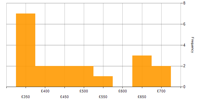 Daily rate histogram for Agile Coach in England