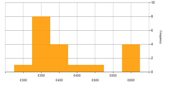 Daily rate histogram for Agile Coaching in the UK excluding London