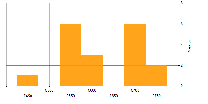 Daily rate histogram for Agile Delivery Lead in England