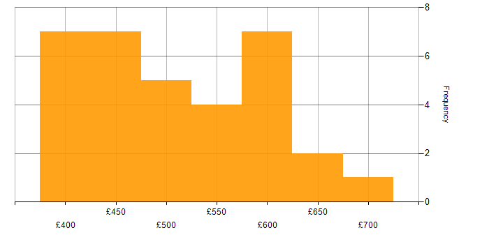 Daily rate histogram for Agile Delivery Manager in England