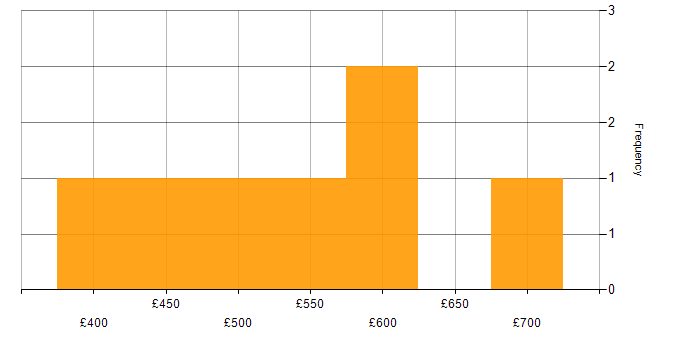 Daily rate histogram for Agile Delivery Manager in the UK excluding London