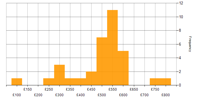 Daily rate histogram for Agile Project Management in England