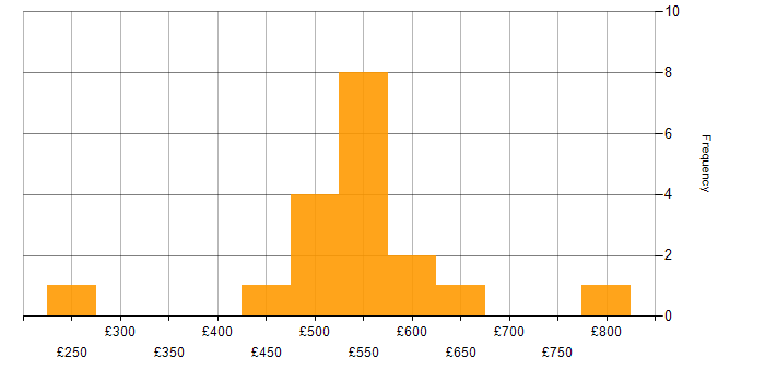 Daily rate histogram for Agile Project Management in London