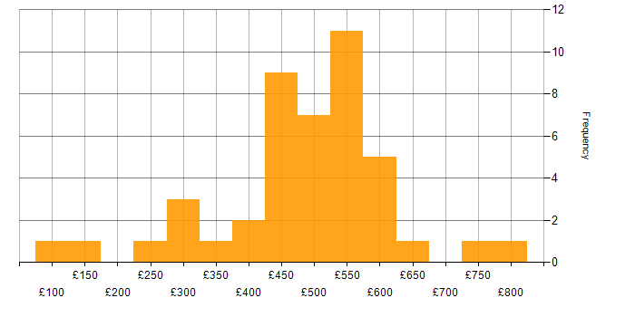 Daily rate histogram for Agile Project Management in the UK