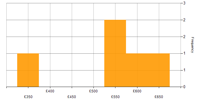 Daily rate histogram for Agile Project Manager in the South East