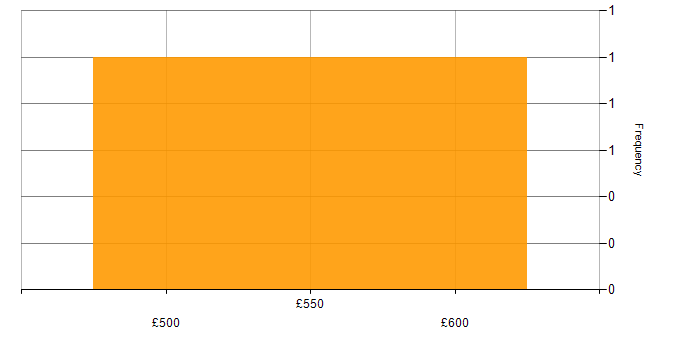Daily rate histogram for Agile Scrum Master in the UK excluding London