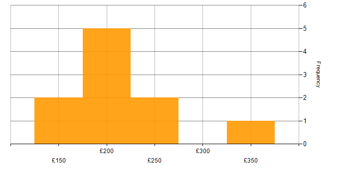Daily rate histogram for AirWatch in England