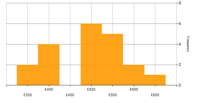 Daily rate histogram for AIX in England