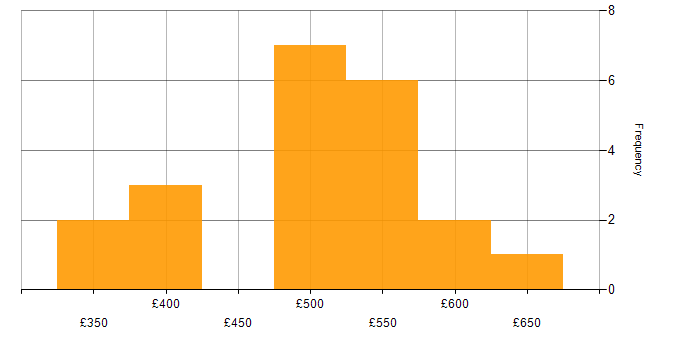 Daily rate histogram for AIX in the UK excluding London