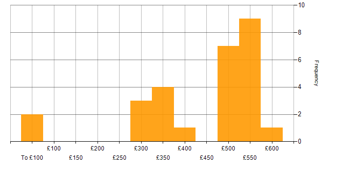 Daily rate histogram for Akka in England