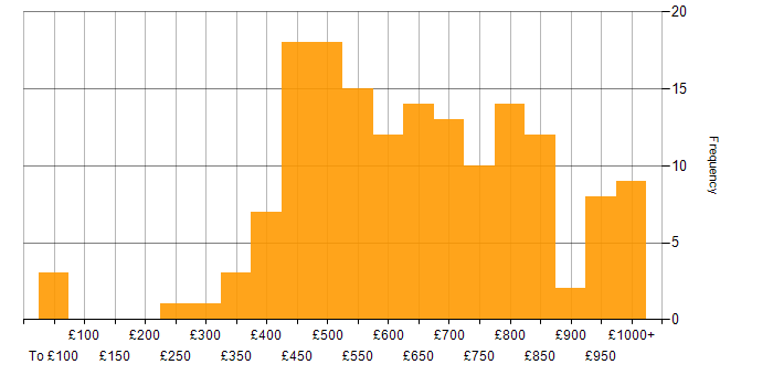 Daily rate histogram for Algorithms in London