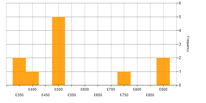 Daily rate histogram for AlgoSec in England