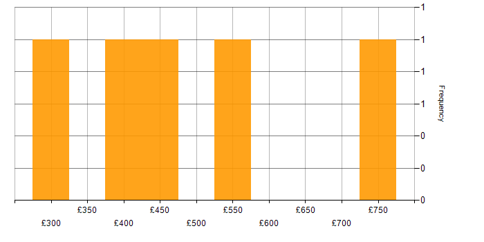 Daily rate histogram for AlienVault in the UK
