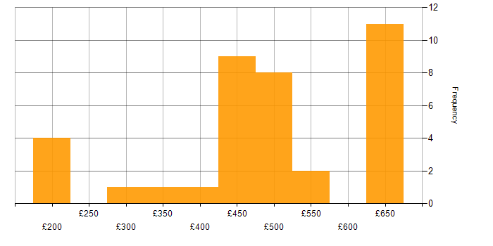 Daily rate histogram for Alteryx in England