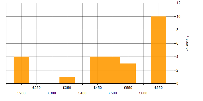 Daily rate histogram for Alteryx in London