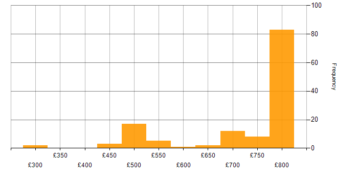 Daily rate histogram for Amazon Athena in London